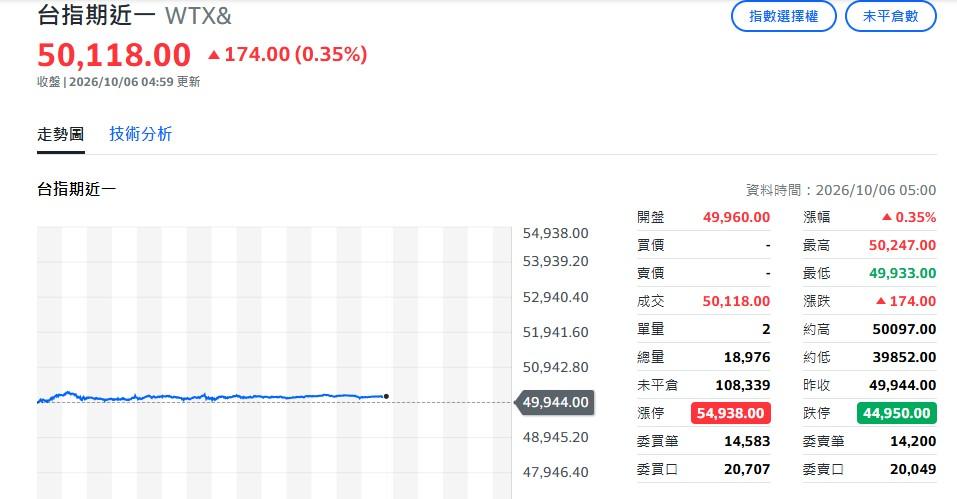 台指期夜盤衝破5萬點。(圖/翻攝自Yahoo!股市)