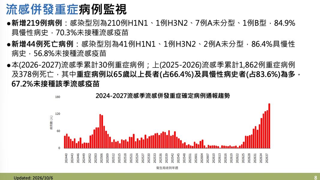 流感重症新增219例。(圖/疾管署提供)