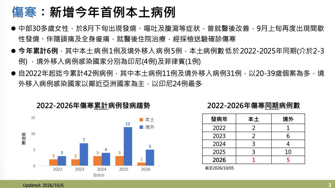 中部一名30幾歲的女性,8月份吃生魚片後,感染本土性傷寒。(圖/疾管署提供)