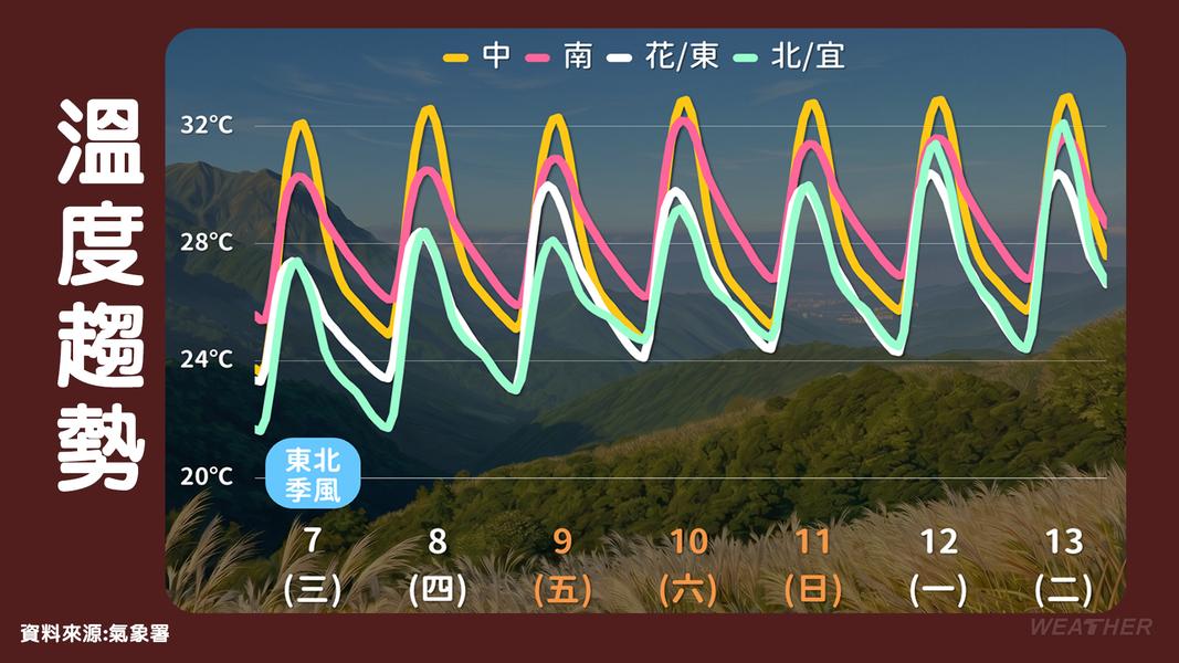 全台一週溫度趨勢。(圖/TVBS)