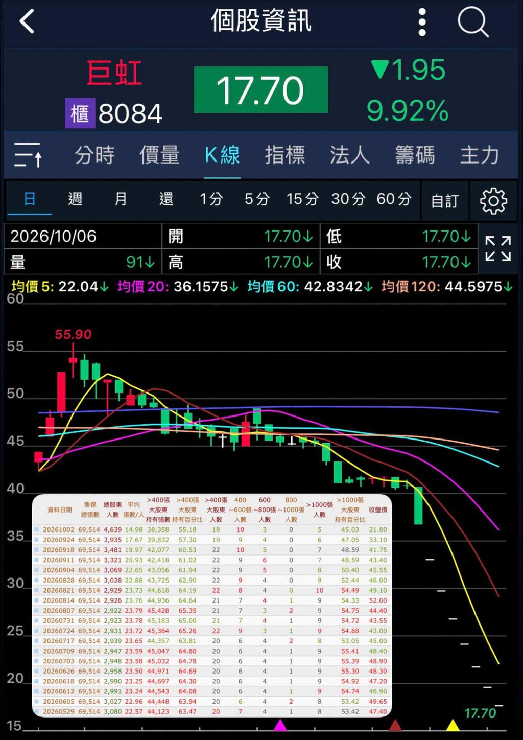 巨虹連吞8根跌停，6日收盤股價只剩17.7元。（圖／翻攝自葉育碩臉書）