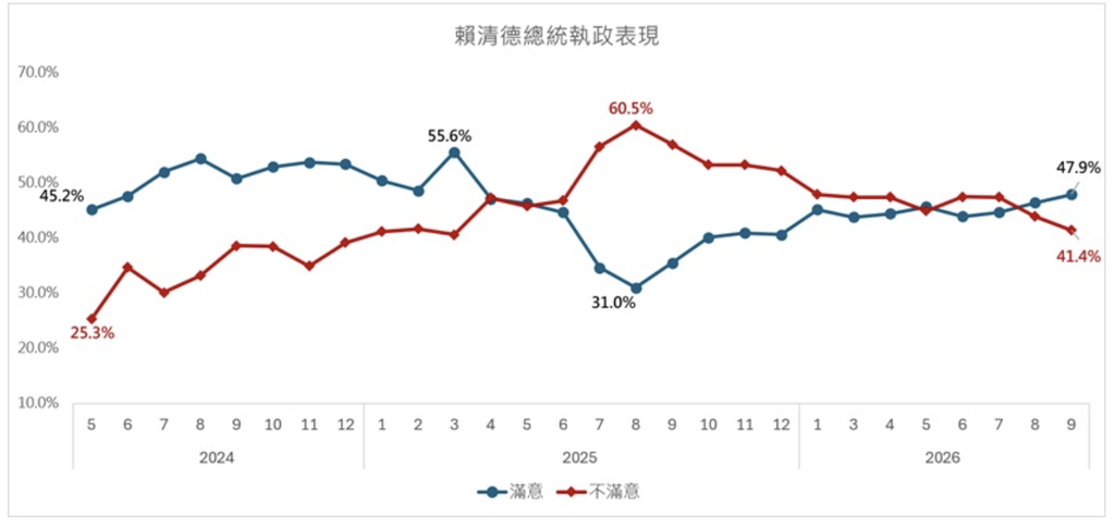 賴清德施政滿意度趨勢。(圖/翻攝自美麗島電子報官網)