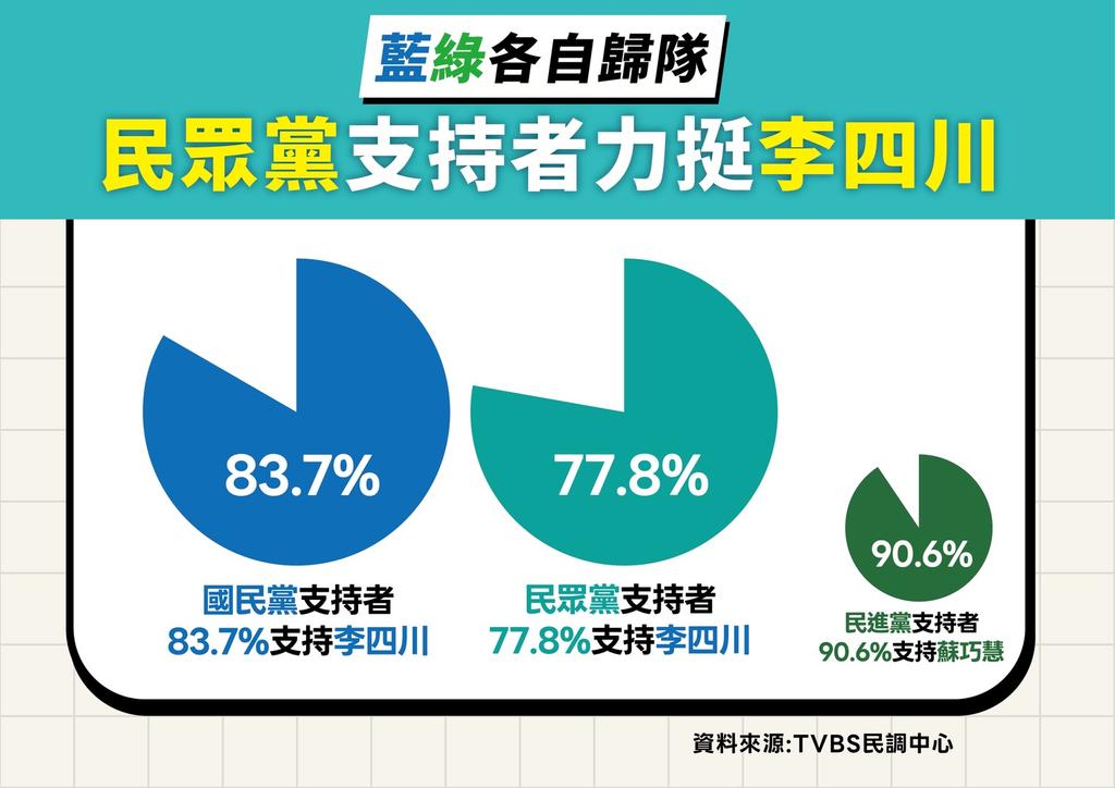 新北市議會國民黨團今(7)日公布最新新北市長選舉民調。(圖/新北市議會國民黨團提供)