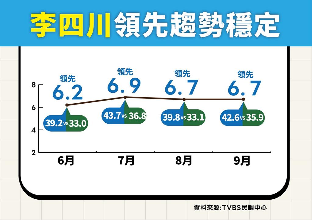 新北市議會國民黨團今(7)日公布最新新北市長選舉民調。(圖/新北市議會國民黨團提供)