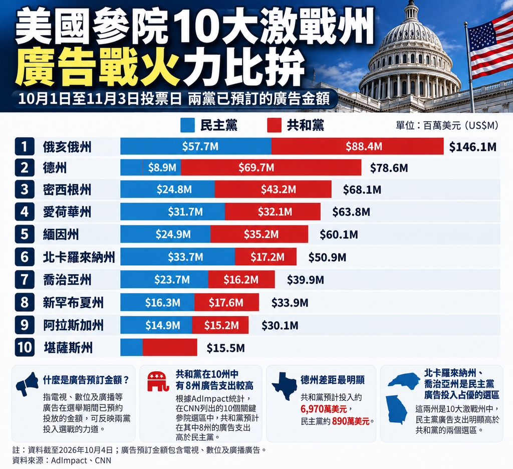 共和黨如今必須在原先認為相對安全的州投入更多資源,顯示今年參議院戰場已比選戰初期預期更加廣泛(圖/AI 生成)