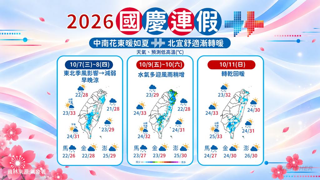 週四北東稍涼、中南部偏熱，早晚溫差較大。（圖／TVBS）