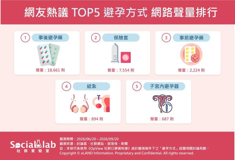 網友熱議TOP5避孕方式網路聲量排行。(圖/社群實驗室)