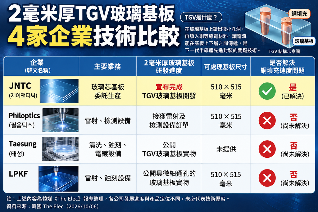 韓媒整理了4家投入2毫米厚TGV玻璃基板相關技術的企業（圖／AI 生成）