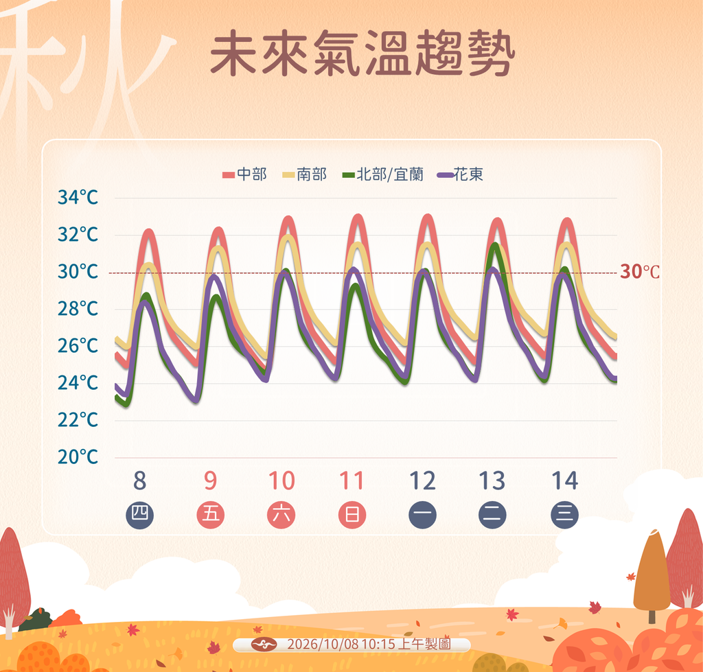 未來溫度趨勢。（圖／中央氣象署）