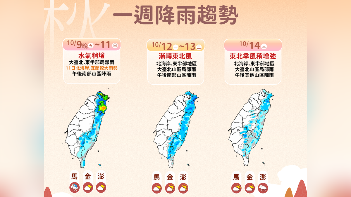 天氣/國慶連假北、宜雨勢明顯 下周三東北季風增強再降溫