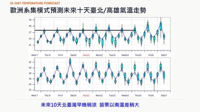 天氣/國慶連假回溫30度!賈新興:雙颱北轉對台暫無威脅