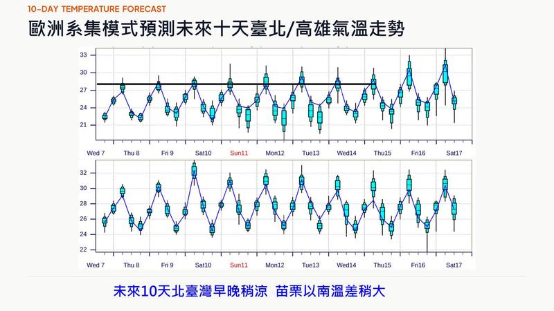 歐洲模式預測未來十天北高氣溫走勢。(圖/臉書@賈新興)
