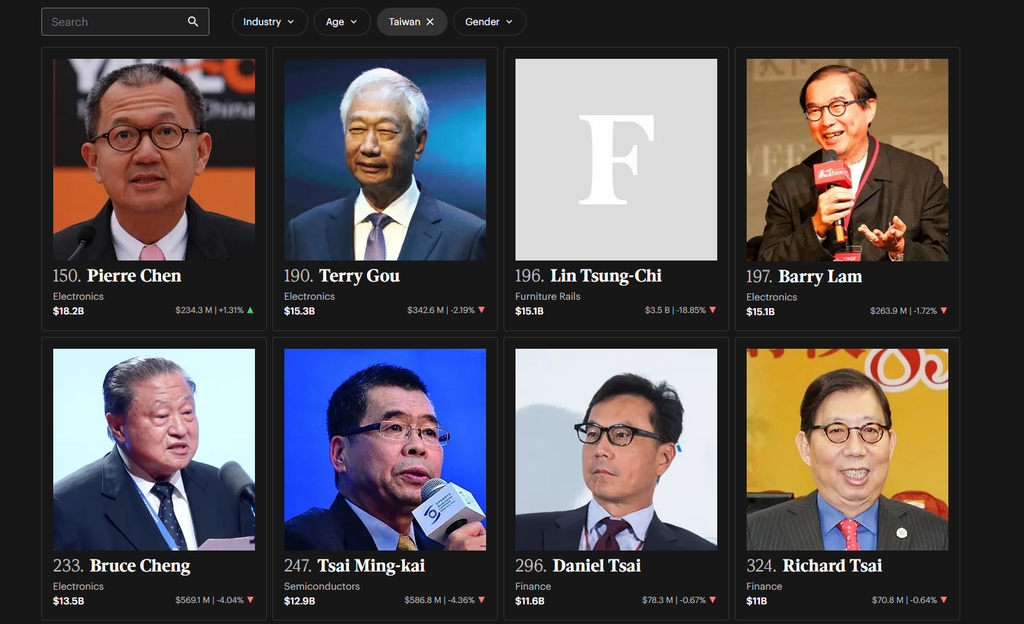 國巨董事長陳泰銘再登台灣首富寶座。(圖/翻攝自富比士即時富豪榜)