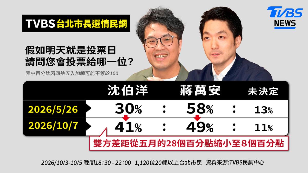 TVBS民調/洋流上岸!蔣萬安49%、沈伯洋41% 差距從28%緊咬至8%
