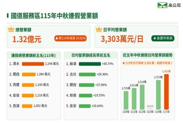 今年中秋連假國道服務區營業額。（圖／高公局提供）