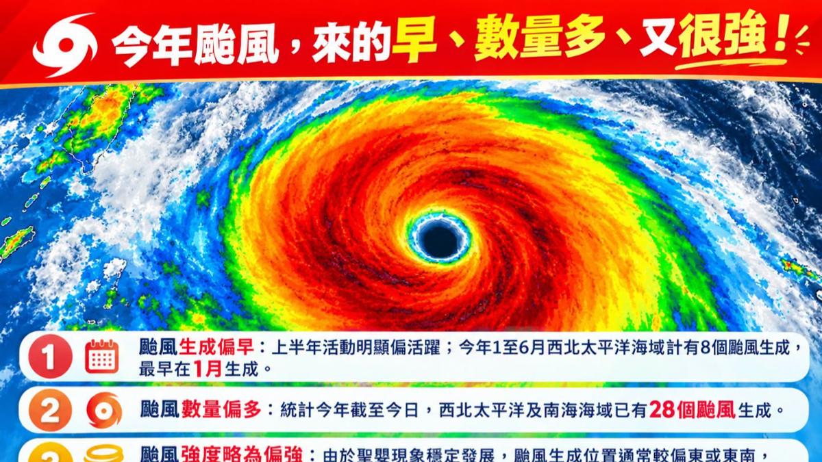 天氣/今年颱風多又強!專家示警:10月「這時間」恐有新擾動生成