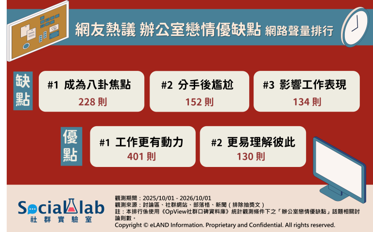 網友熱議辦公室戀情的優缺點。(圖/社群實驗室提供)