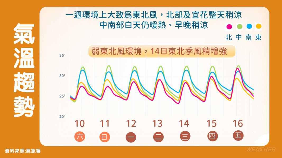 東北季風影響,北部及東北部氣溫逐漸轉涼。(圖/TVBS)