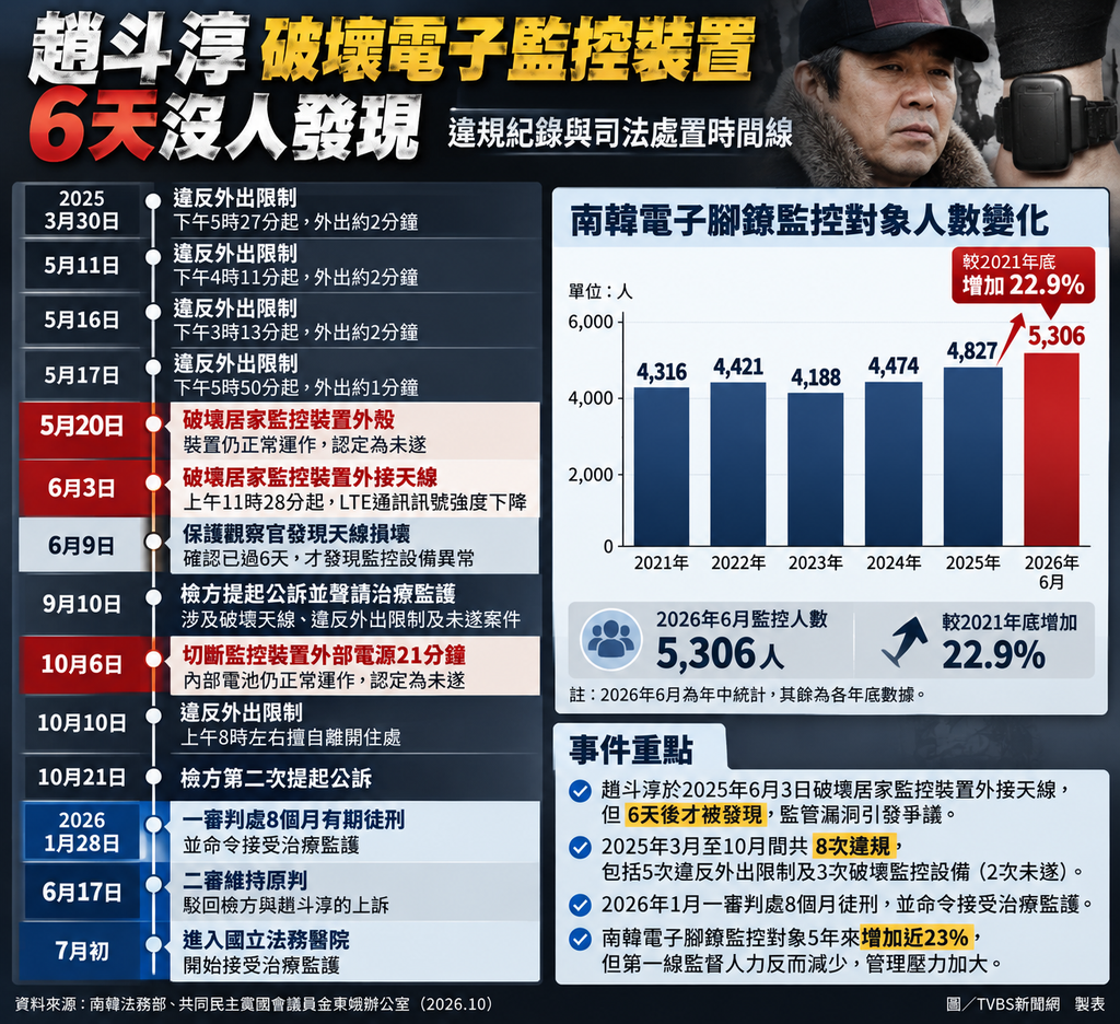 趙斗淳出獄後多次違反電子監控的時間線(圖/AI 生成)