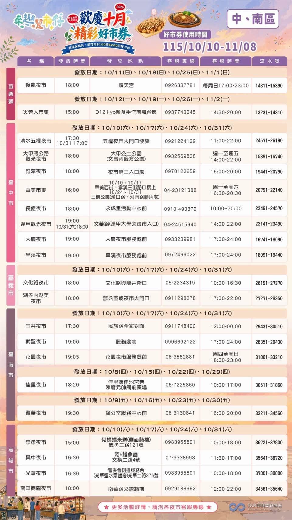 中南部各區發放的時間不同，以苗栗為例，皆發放至11月。（圖／臺味好市．市場夜市通FB）