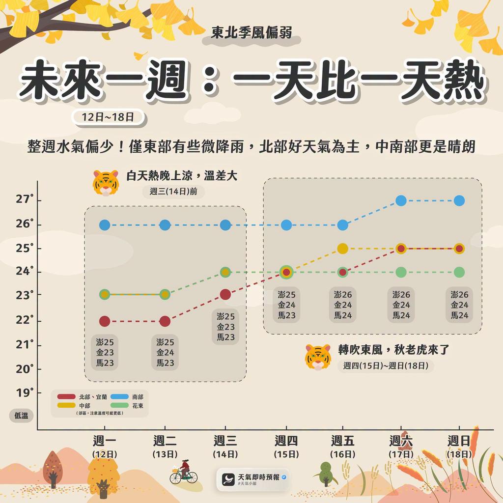 未來一週氣溫預測。（圖／翻攝自天氣即時預報臉書）