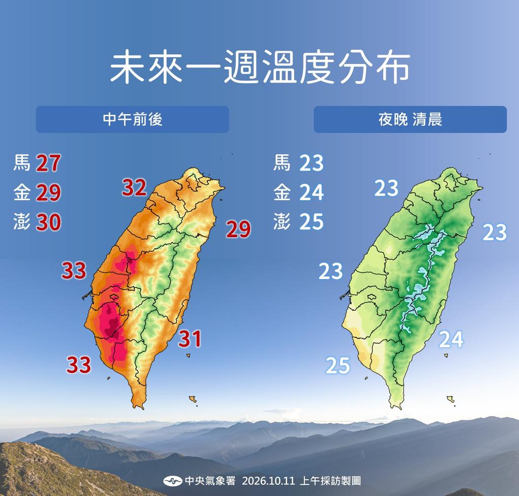 未來一周溫度趨勢。(圖/中央氣象署)