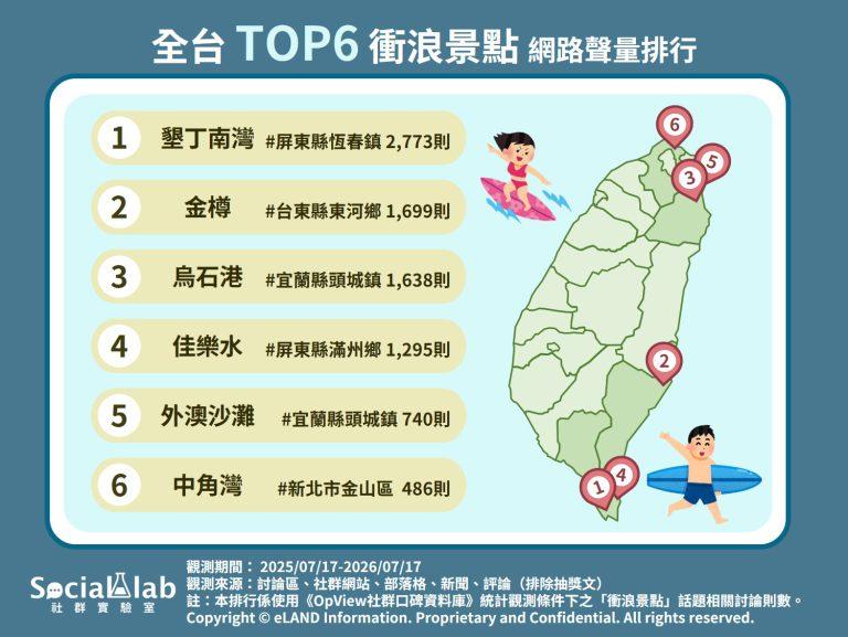 網友熱議TOP6衝浪景點。（圖／社群實驗室提供）