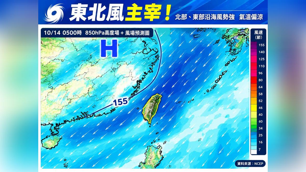 天氣/東北風來襲!熱飆36度「溫差恐破10度」 2地防零星降雨