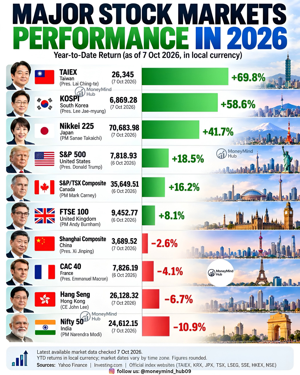 金融平台統計全球主要股市今年以來的表現。（圖／翻攝自Moneymind Hub臉書粉專）