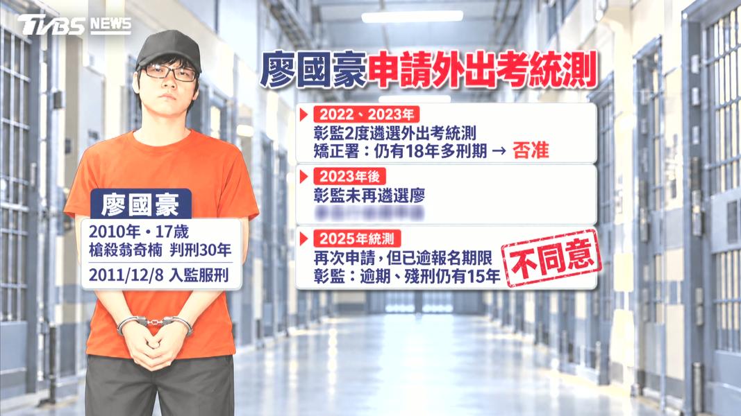 17歲槍殺角頭判30年!廖國豪獄中盼考統測 遭打槍告彰監(圖/TVBS)