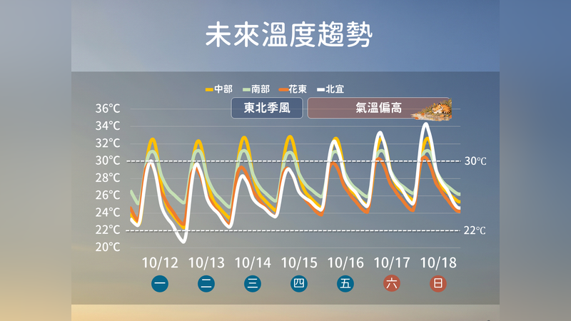 未來溫度趨勢。(圖/中央氣象署)