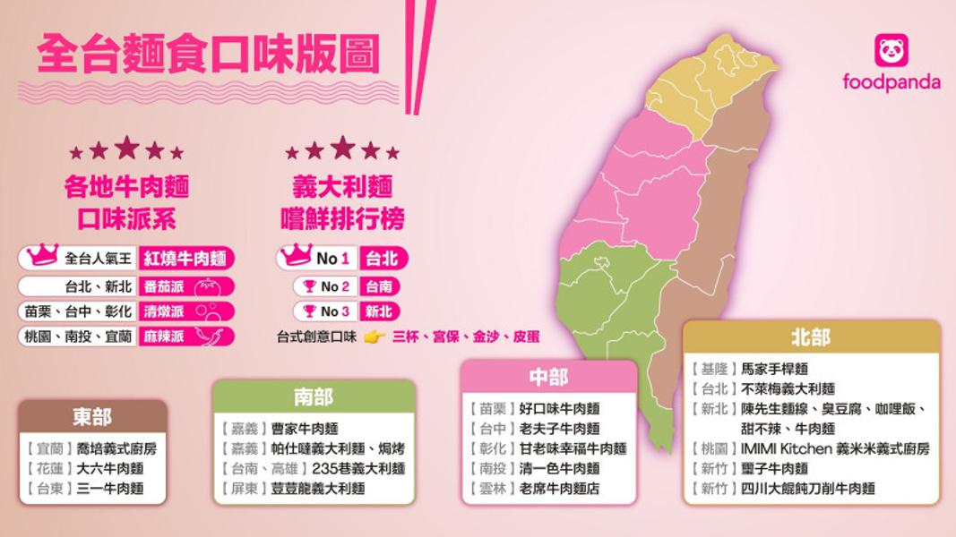 台灣人超愛吃麵,外送平台今年已經送破2000萬份麵食。(圖/業者提供)