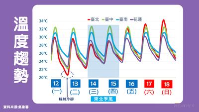 天氣/開始降溫!中部以北明晨「探18度」 週末恐生新颱風