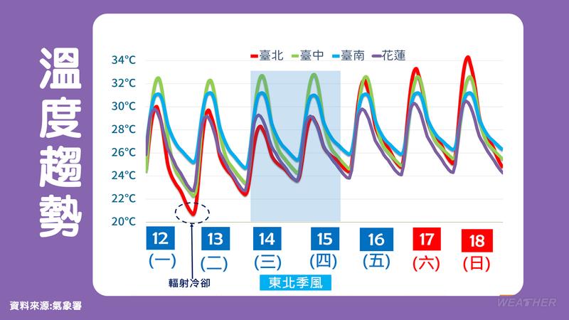 今晚到明晨輻射冷卻降溫,中部以北低溫探18度。(圖/中央氣象署)