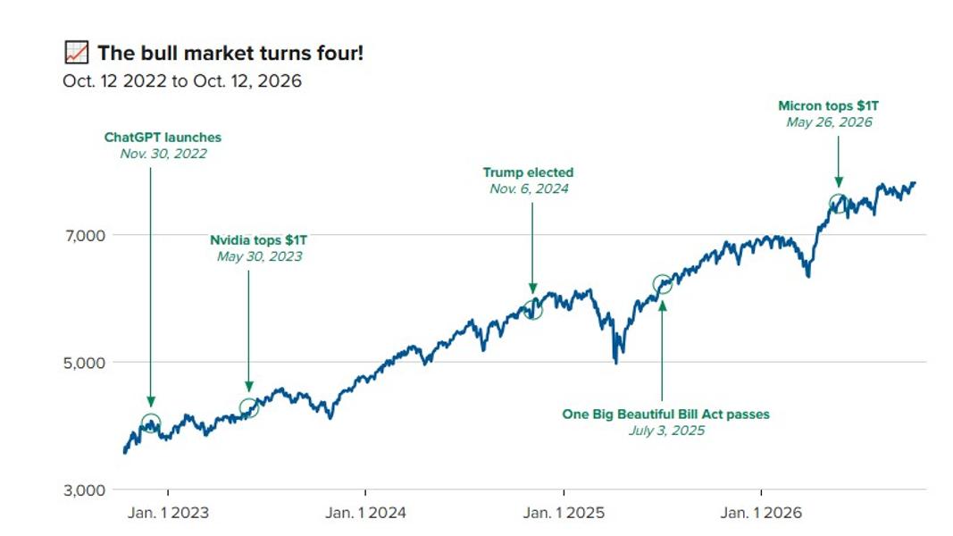 美股「標普500指數」(S&P 500)4年飆漲近120%,AI輝煌發展是最大關鍵。(圖/翻攝 CNBC)