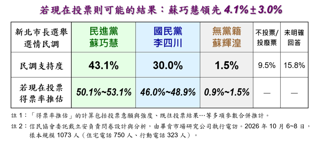 針對支持度，蘇巧慧43.1%，較8月下旬增加7.9個百分點；李四川30.0％，較8月下旬減少4.7個百分點。（圖／信民協會提供）