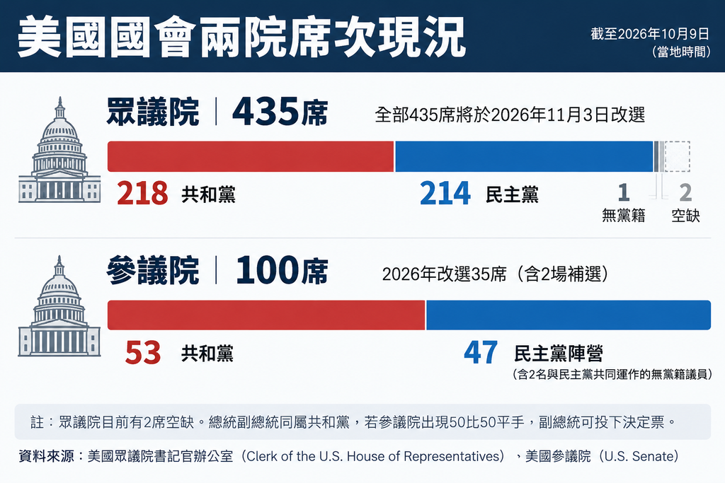 美國國會兩院席次現況(圖/AI 生成)