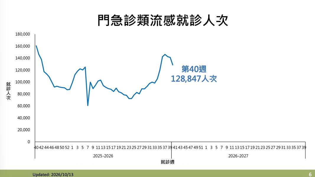 上週流感就診人數達12.8萬人次。(圖/疾管署提供)