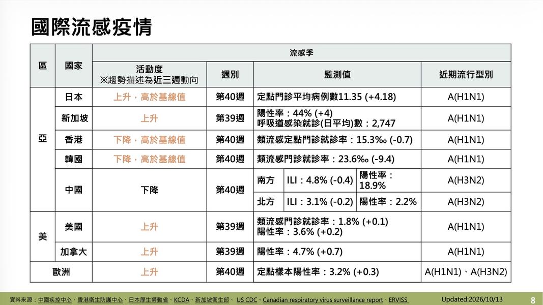 鄰近國家日本、新加坡都在上升階段。(圖/疾管署提供)