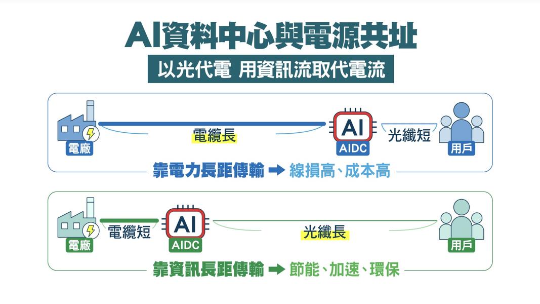 AI資料中心與電源共址。(圖/台電網站)