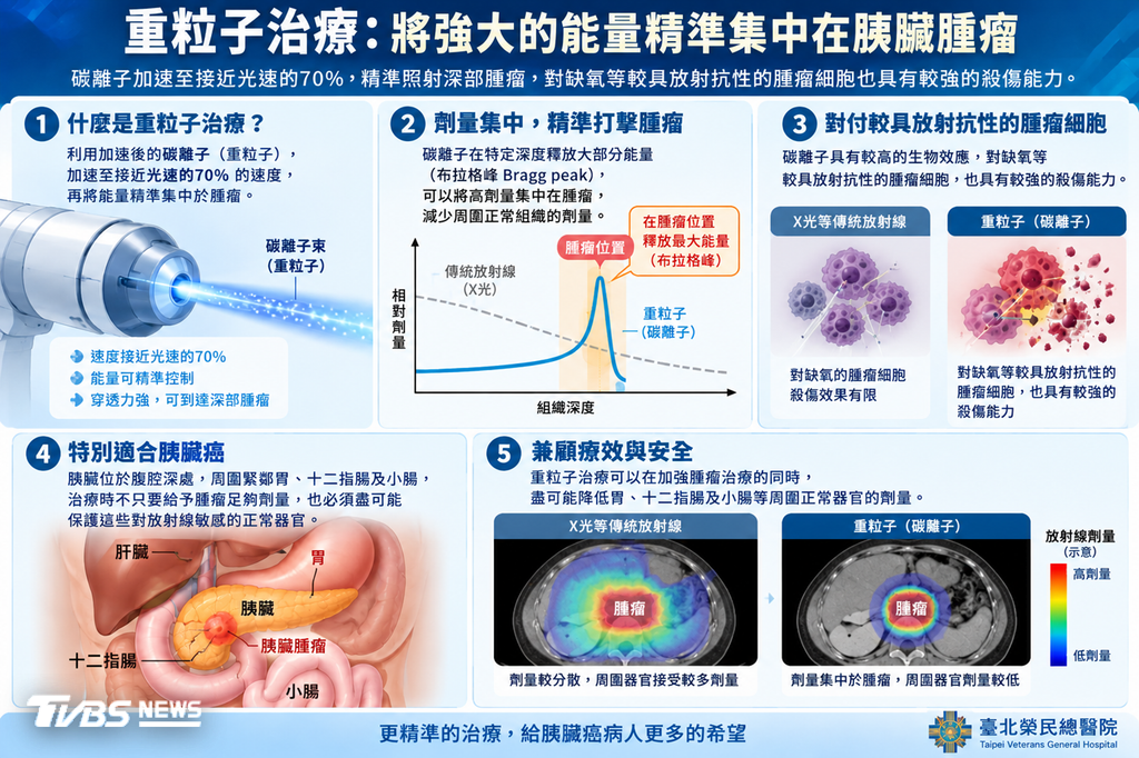重粒子治療原理示意圖(圖/TVBS)