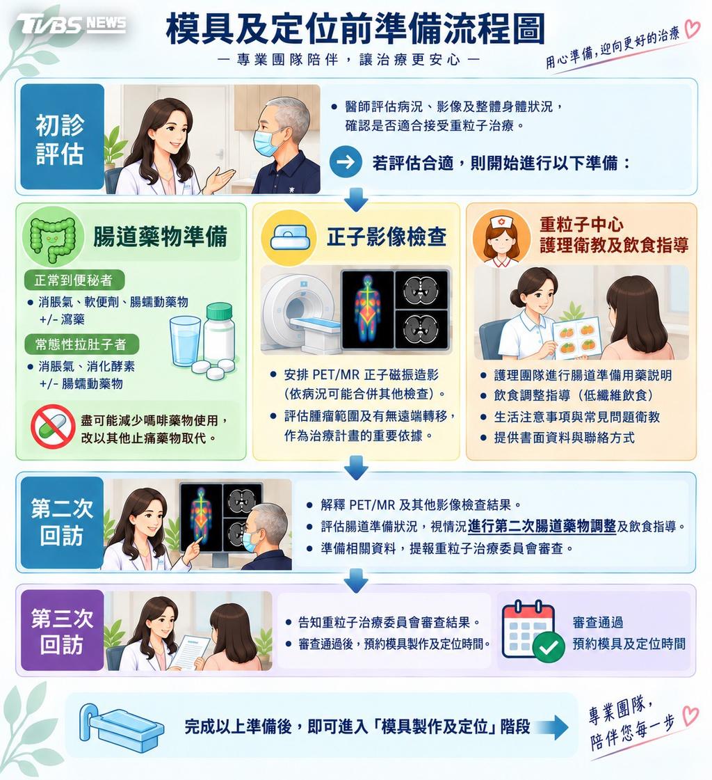 重粒子評估及前置作業準備流程(圖/TVBS)