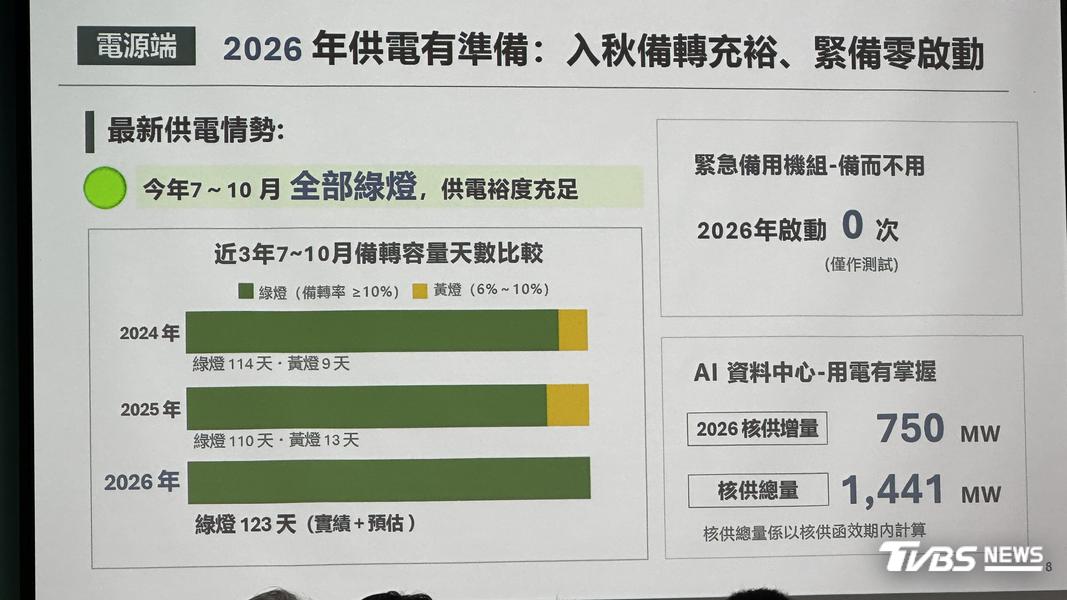 台電董事長曾文生表示,2026年至今沒有啟用備用機組。(圖/陳詩璧攝)