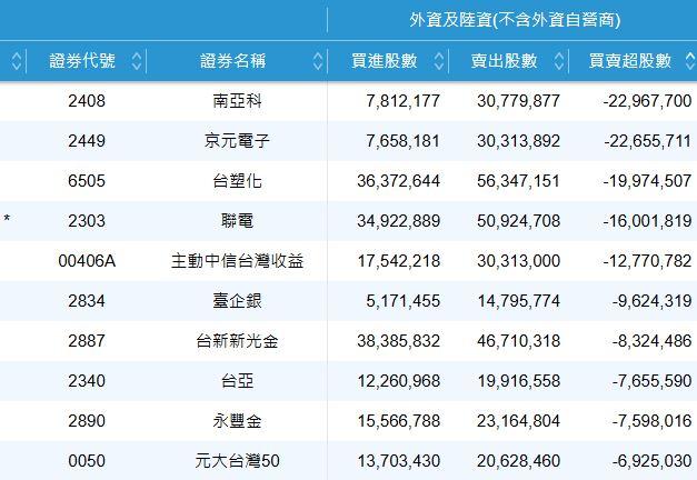 10/14外資賣超前10名。（圖／證交所）