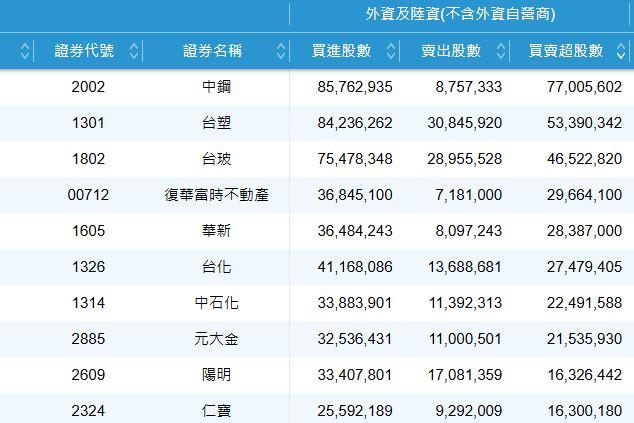 10/14外資買超前10名。（圖／證交所）