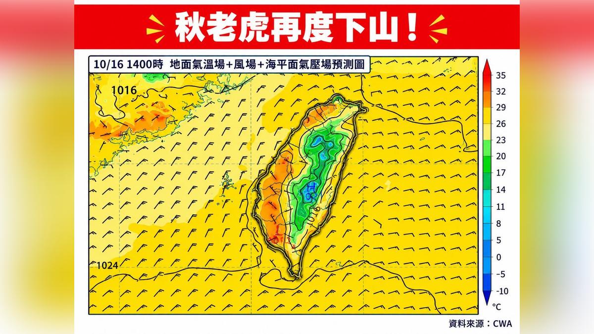 天氣/秋老虎再下山!明起連熱5天 專家警:日夜溫差恐達10度
