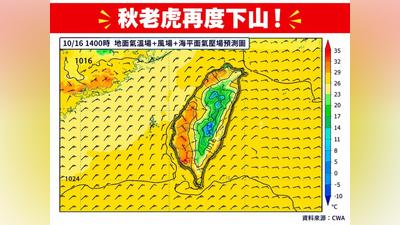 天氣/秋老虎再下山!明起連熱5天 專家警:日夜溫差恐達10度