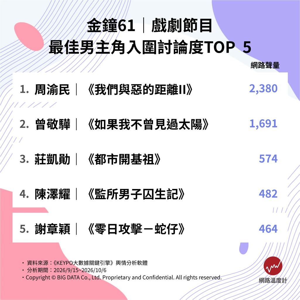 金鐘61最佳男主角入圍者網路討論度TOP5。(圖/網路溫度計)