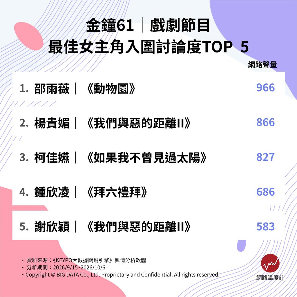 金鐘61最佳女主角入圍者網路討論度TOP5。(圖/網路溫度計)