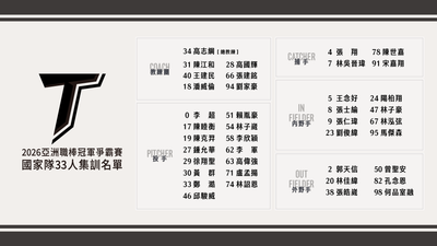 亞冠賽/中華隊33人名單公布!高志綱領軍 陳睦衡、徐翔聖入列